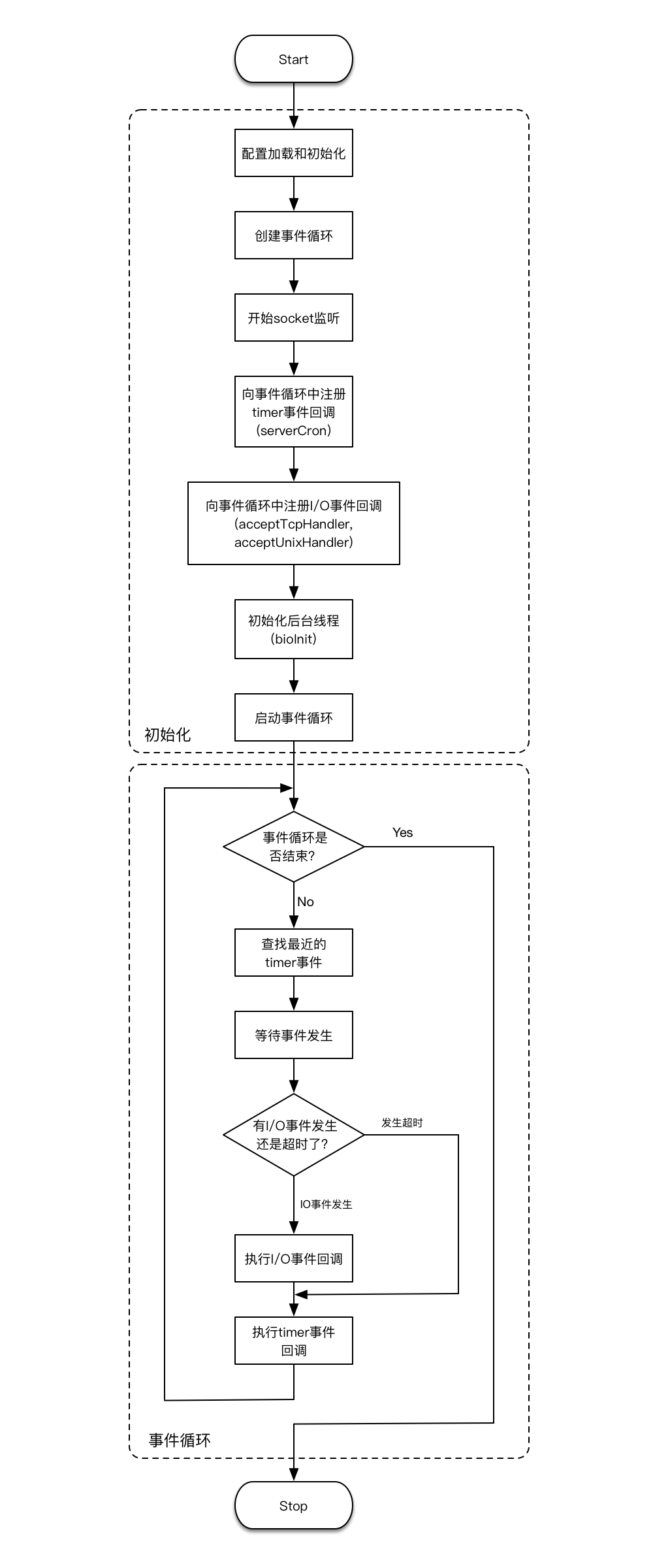 main_start_event_loop